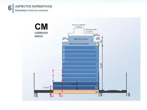 Venta de Lote en Caballito para Desarrollo Inmobiliario
