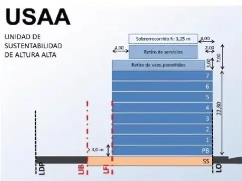 U.S.A.A. Vendibles 1460 m2 7 pisos+2 retiros